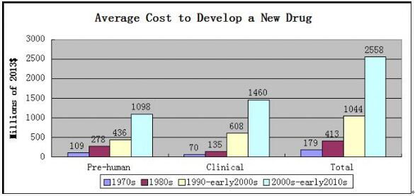 全球制药工业发展趋势我们需要在哪里改进？