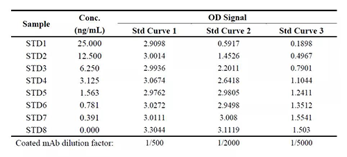 表1：案例一中调节固相化抗体浓度后对方法表现的影响