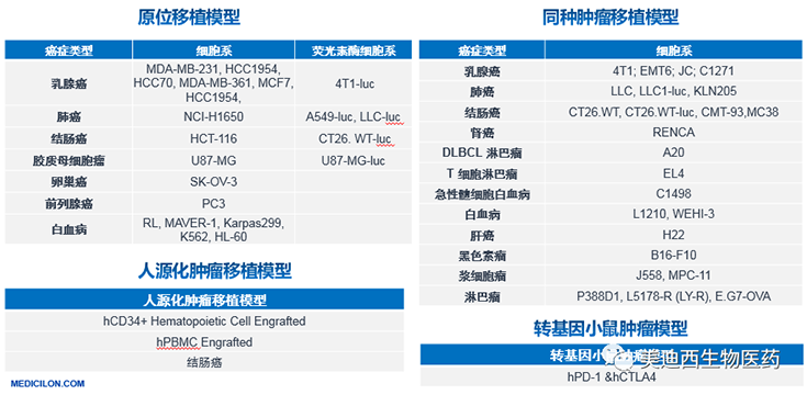不朽情缘mg官网原位移植模型、同种肿瘤移植模型、人源化肿瘤移植模型和转基因小鼠肿瘤模型清单