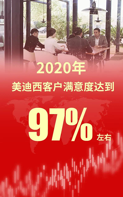 2020年，不朽情缘mg官网客户满意度达到97%左右