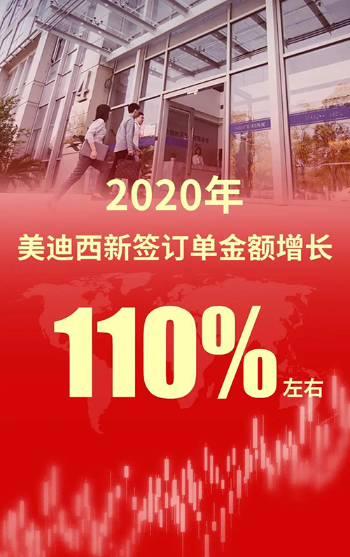 2020年，不朽情缘mg官网新签订单金额增长110%左右