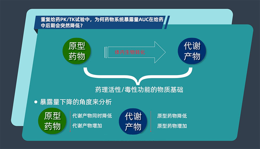 重复给药PK/TK试验中，为何药物系统暴露量AUC在给药中后期会突然降低？