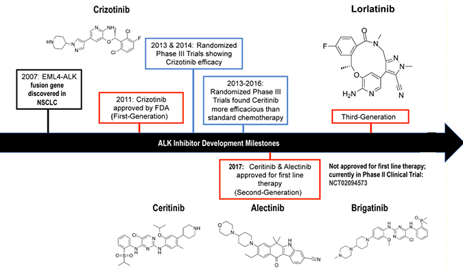ALK抑制剂：迭代升级，靶向疗法精准出击