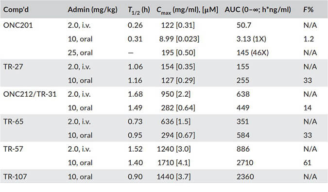 TR-107是人类线粒体蛋白酶ClpP的有效激活剂，PK分析通过不朽情缘mg官网进行