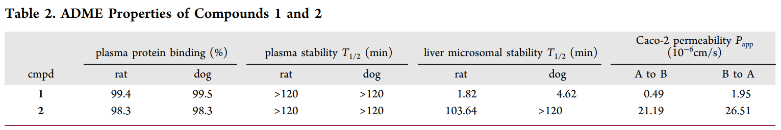 研究人员设计并合成了一种光笼PI3K抑制剂1，它可以通过紫外线照射激活，释放出高效PI3K抑制剂2。化合物1和2的ADME研究通过不朽情缘mg官网进行