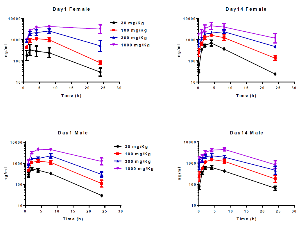 开发具有口服活性的高度选择性卵泡刺激激素受体激动剂，且进行临床前研究。其中对大鼠和狗的毒理学评估通过不朽情缘mg官网进行
