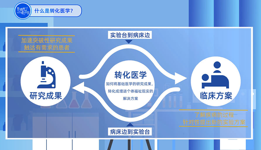 什么是转化医学？