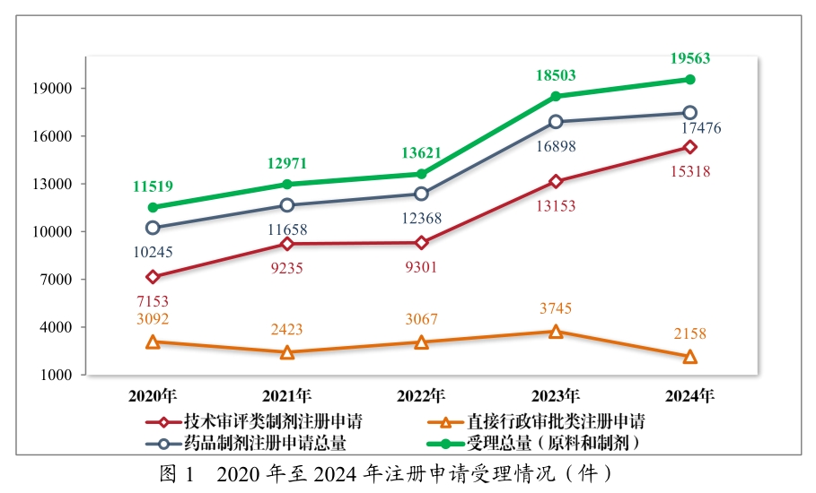 从《2024年度药品审评报告》，看中国创新药发展趋势与机遇