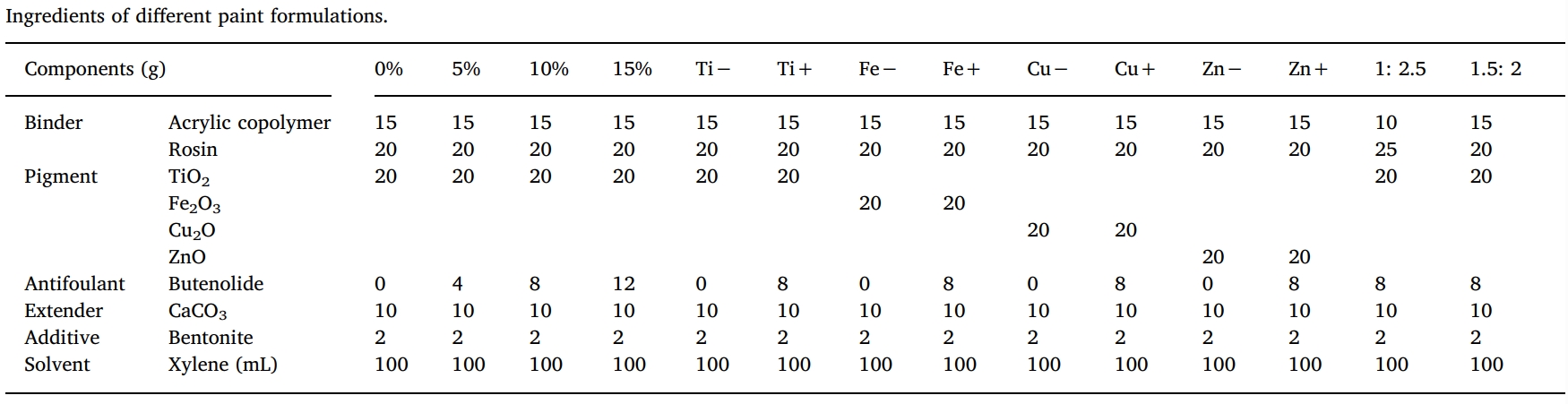 丁烯酸内酯是一种很有前景的天然防污产品，本研究中纯度>99%的丁烯酸内酯通过不朽情缘mg官网合成