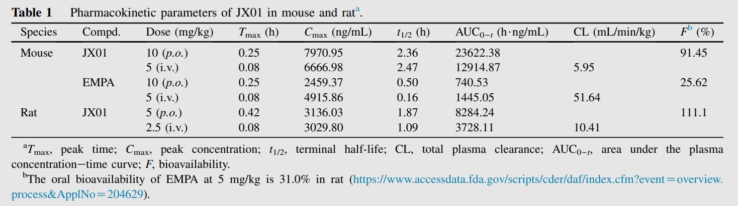 JX01是一种抗心力衰竭候选药物，具有良好的PK特性和安全性。PK实验通过不朽情缘mg官网进行