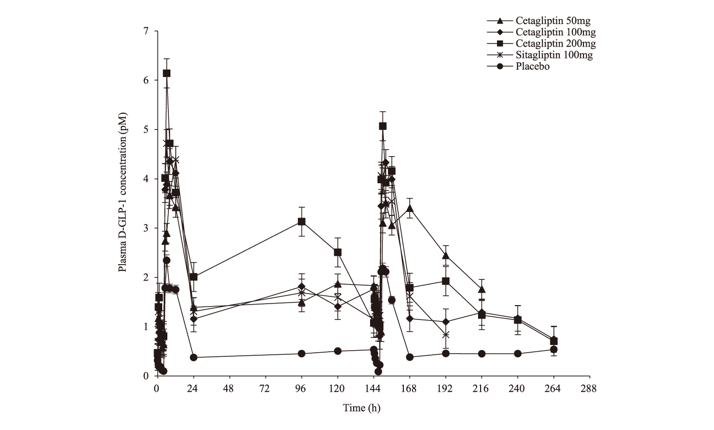 Cetagliptin通过抑制DPP-4/增加GLP-1降低血糖，可用于治疗2型糖尿。狙芯恐蠫LP-1检测通过不朽情缘mg官网进行